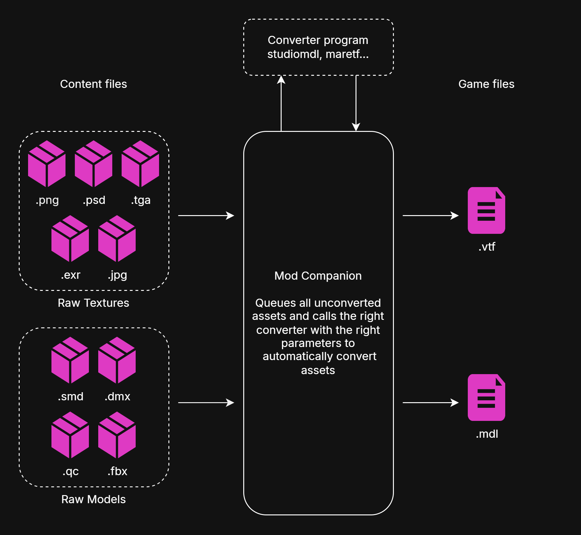 Unified conversion